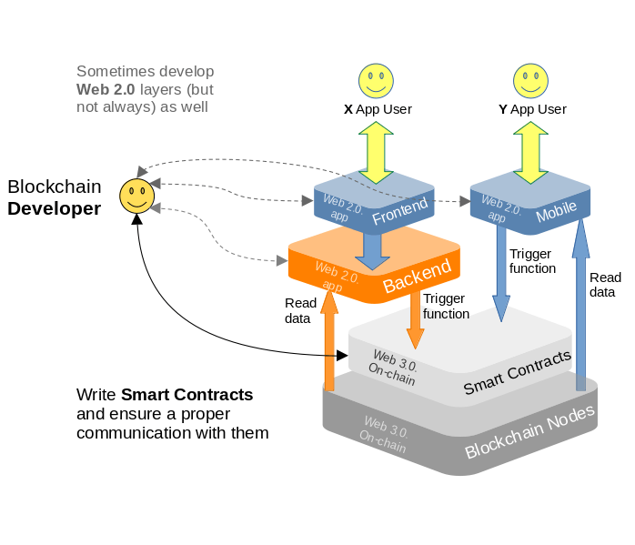 What Do Blockchain Developers Do